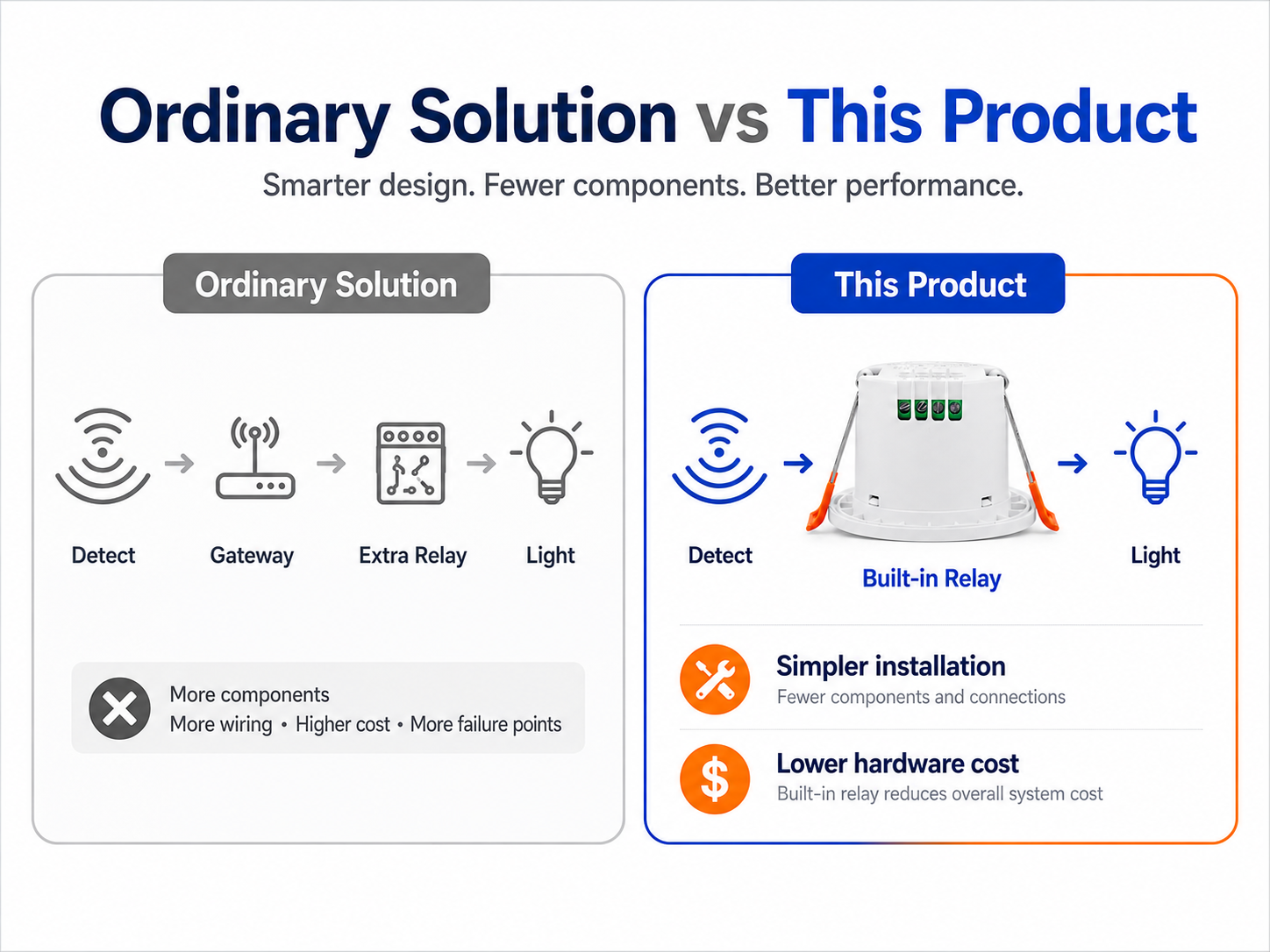 Human presence sensor built-in relay compared with ordinary lighting control solution