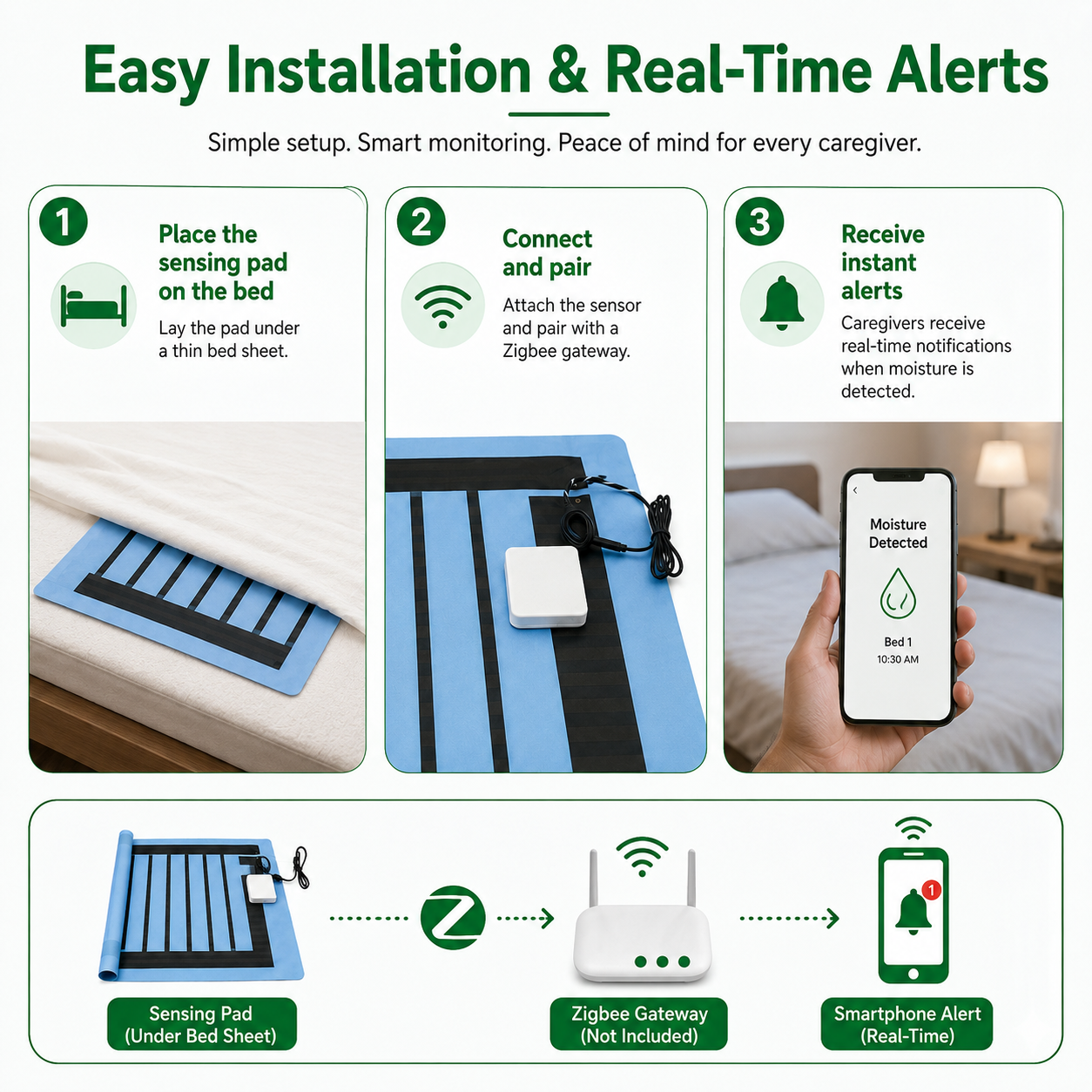 Easy Installation and Real-Time Alerts Urine Leakage Detector Easy Installation and Real-Time Alerts
